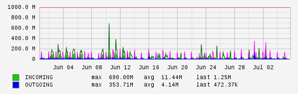 Monthly View Graph