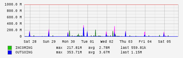 Weekly View Graph