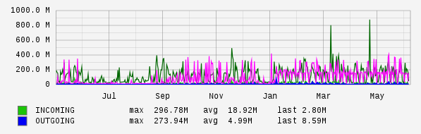 Yearly View Graph