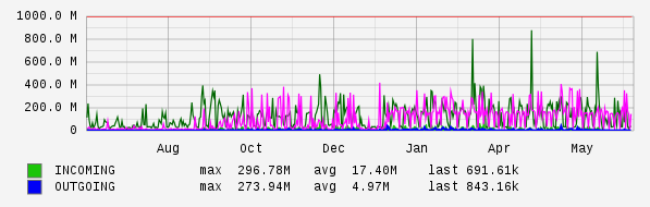 Yearly View Graph