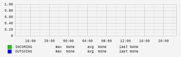 Daily View Graph