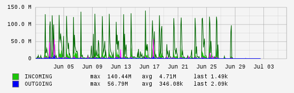 Monthly View Graph