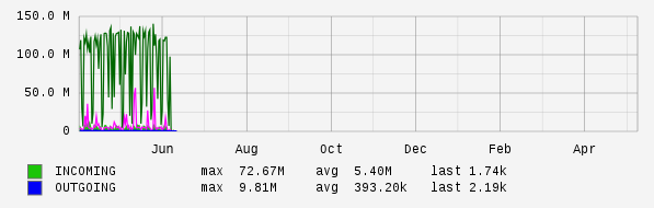 Yearly View Graph