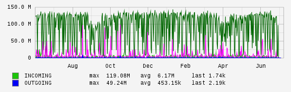 Yearly View Graph