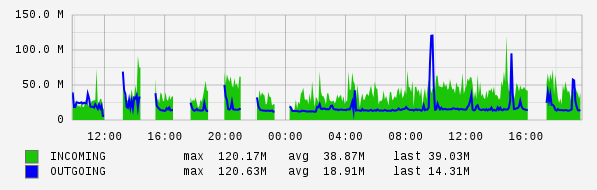 Daily View Graph