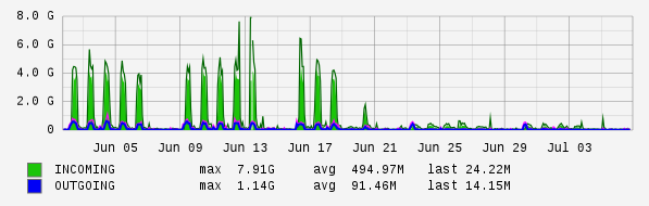 Monthly View Graph