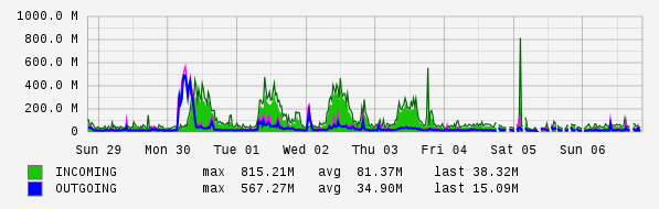 Weekly View Graph