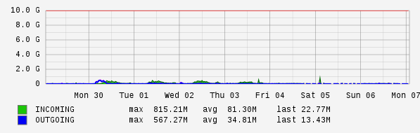 Weekly View Graph