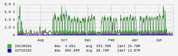 Yearly View Graph