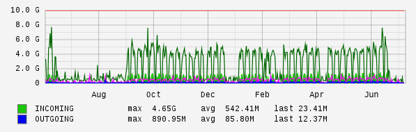 Yearly View Graph