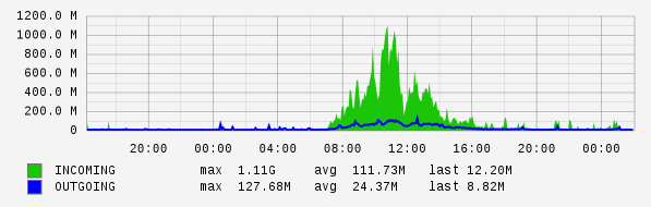 Daily View Graph