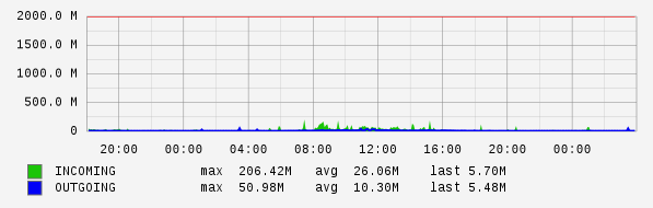 Daily View Graph