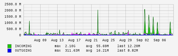 Monthly View Graph