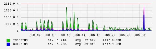 Monthly View Graph