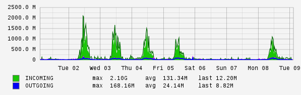 Weekly View Graph