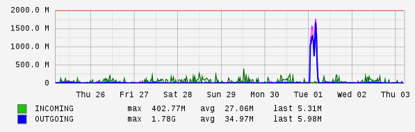 Weekly View Graph