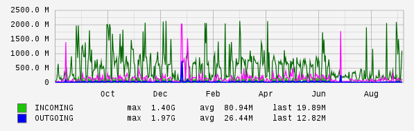 Yearly View Graph