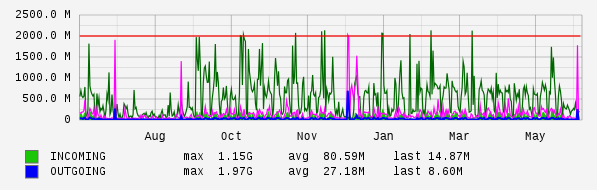 Yearly View Graph