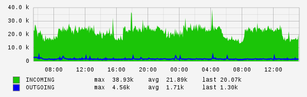 Daily View Graph