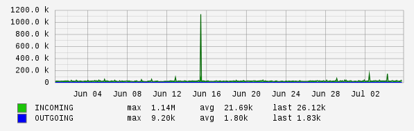 Monthly View Graph