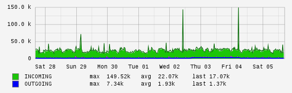 Weekly View Graph