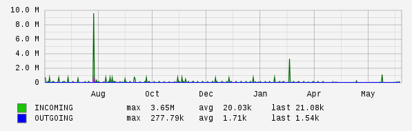 Yearly View Graph