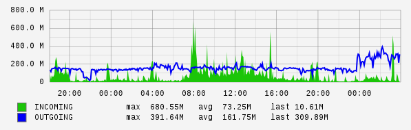 Daily View Graph