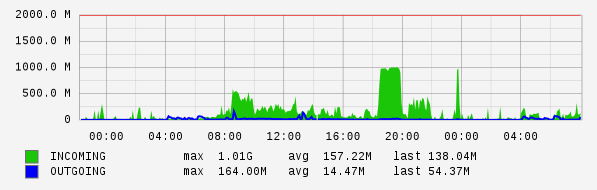 Daily View Graph