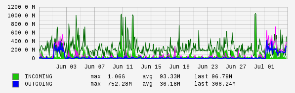 Monthly View Graph