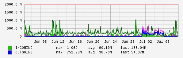 Monthly View Graph