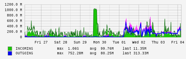 Weekly View Graph