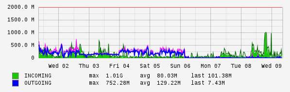 Weekly View Graph