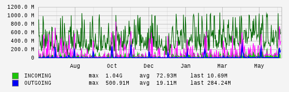 Yearly View Graph