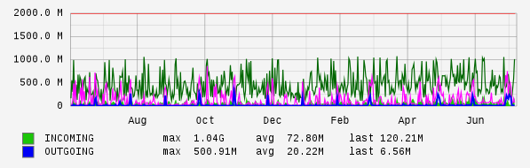 Yearly View Graph