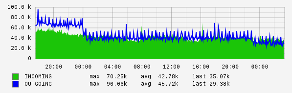 Daily View Graph