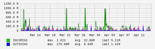 Monthly View Graph