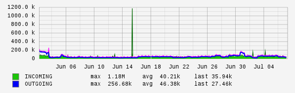 Monthly View Graph