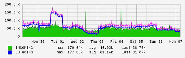 Weekly View Graph