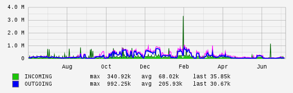 Yearly View Graph