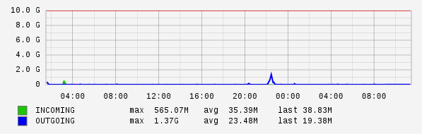 Daily View Graph