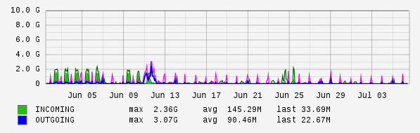 Monthly View Graph