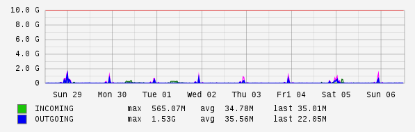 Weekly View Graph