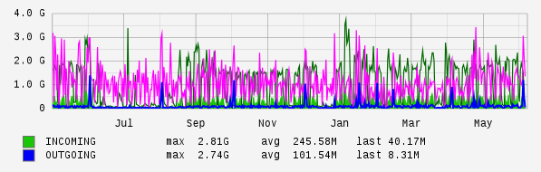 Yearly View Graph