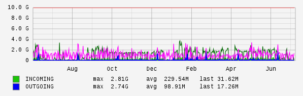 Yearly View Graph