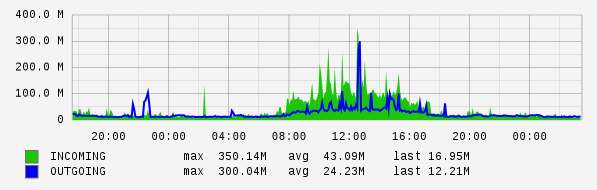 Daily View Graph