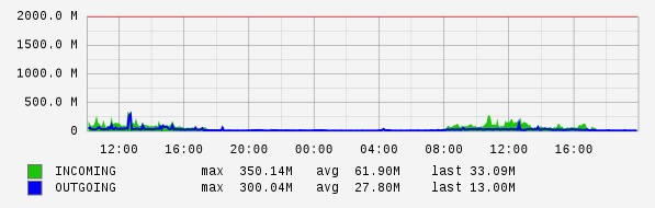 Daily View Graph