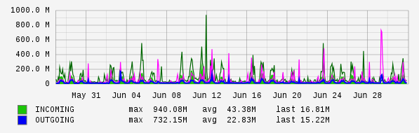 Monthly View Graph