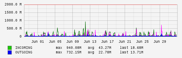 Monthly View Graph