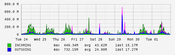 Weekly View Graph