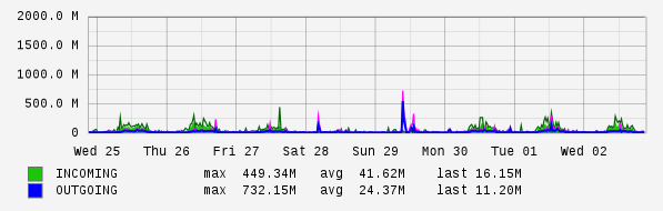 Weekly View Graph